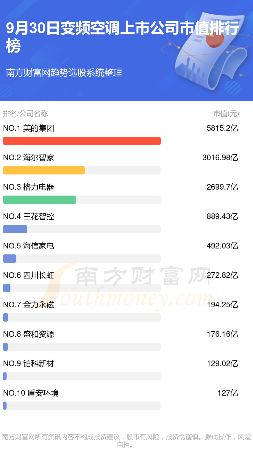 司排行榜（9月30日市值榜）爱游戏变频空调10大上市公(图2)